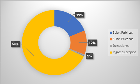 Gráfico financiación Asociación Nora